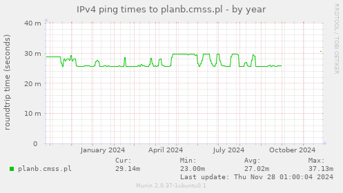 IPv4 ping times to planb.cmss.pl