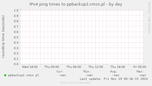 IPv4 ping times to ppbackup2.cmss.pl