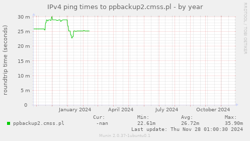 IPv4 ping times to ppbackup2.cmss.pl