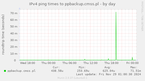 IPv4 ping times to ppbackup.cmss.pl