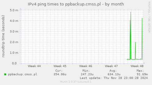 IPv4 ping times to ppbackup.cmss.pl