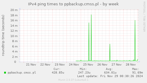 IPv4 ping times to ppbackup.cmss.pl