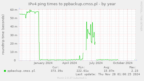 IPv4 ping times to ppbackup.cmss.pl