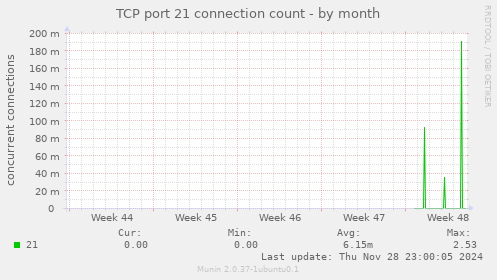 TCP port 21 connection count