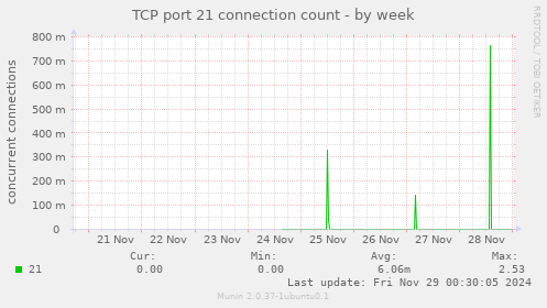 TCP port 21 connection count