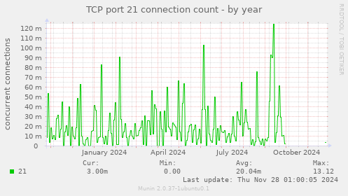 TCP port 21 connection count