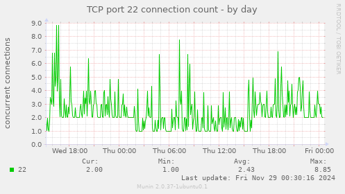 TCP port 22 connection count