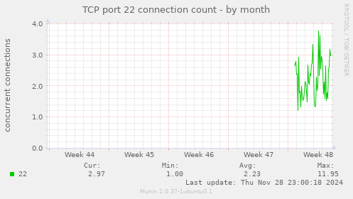 TCP port 22 connection count