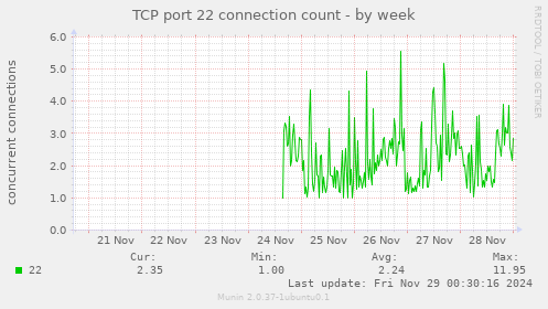 TCP port 22 connection count