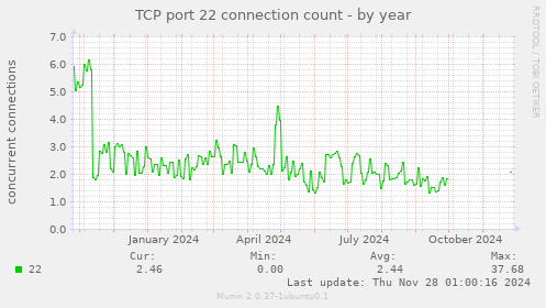 TCP port 22 connection count