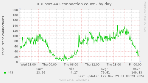 TCP port 443 connection count