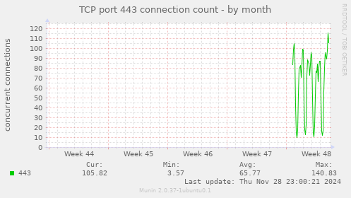 TCP port 443 connection count