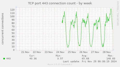 TCP port 443 connection count