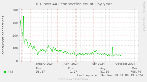 TCP port 443 connection count