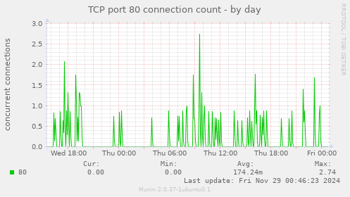 TCP port 80 connection count