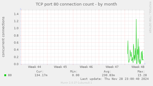 TCP port 80 connection count