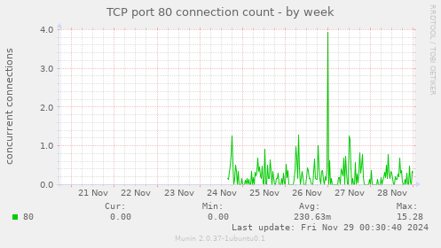 TCP port 80 connection count