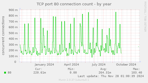 TCP port 80 connection count