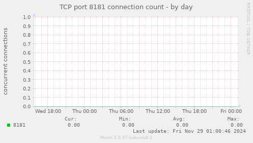 TCP port 8181 connection count