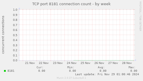 TCP port 8181 connection count