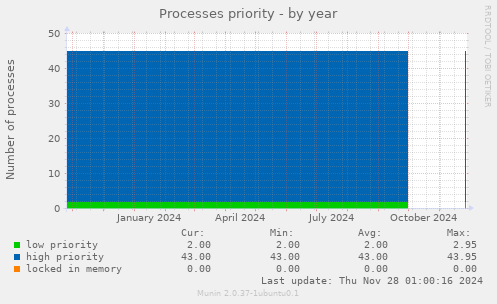 Processes priority