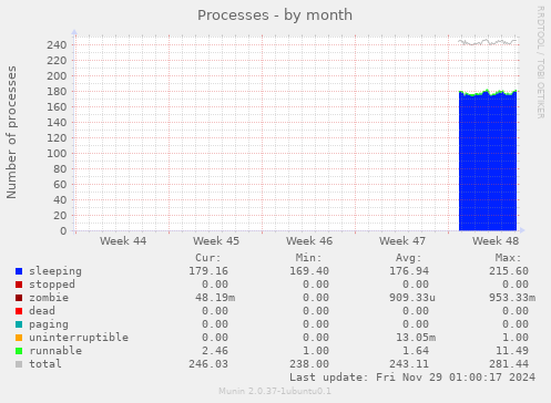 Processes