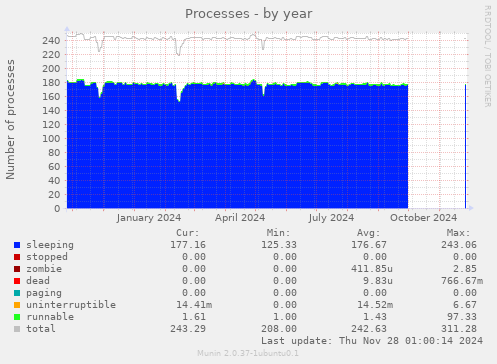 Processes