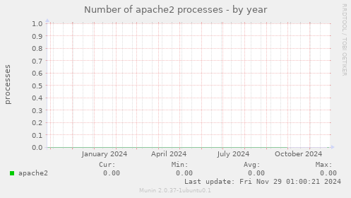 Number of apache2 processes