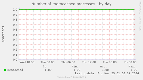 Number of memcached processes