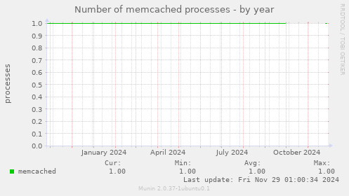 Number of memcached processes