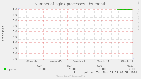 Number of nginx processes