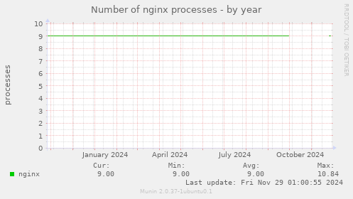 Number of nginx processes