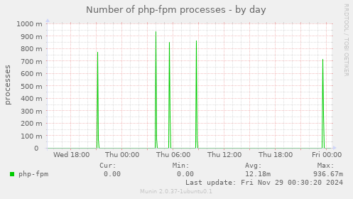 Number of php-fpm processes