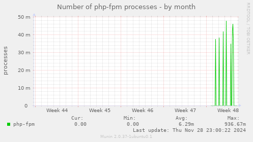 Number of php-fpm processes