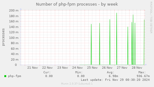 Number of php-fpm processes