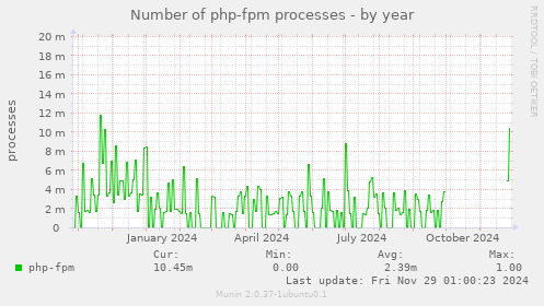 Number of php-fpm processes