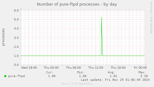 Number of pure-ftpd processes