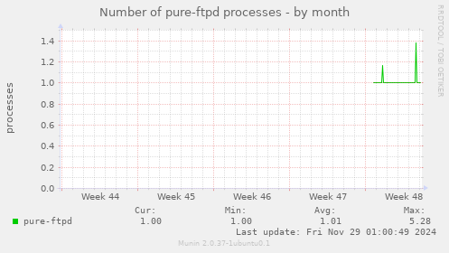 Number of pure-ftpd processes