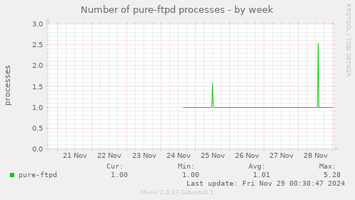 Number of pure-ftpd processes