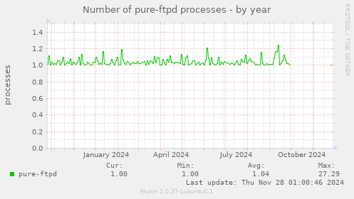 Number of pure-ftpd processes