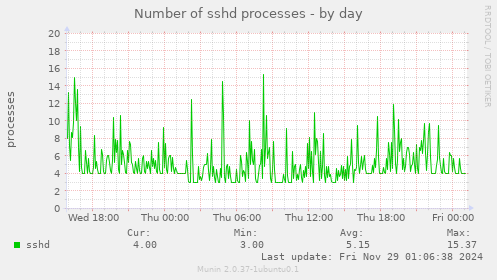 Number of sshd processes