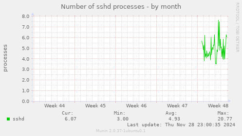 Number of sshd processes