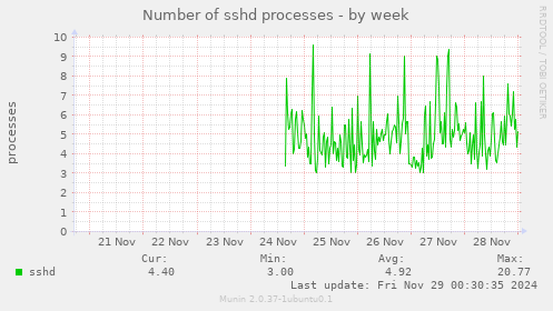 Number of sshd processes