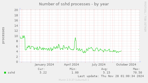 Number of sshd processes