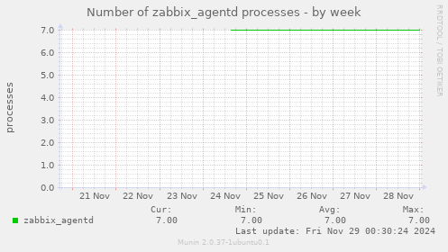 Number of zabbix_agentd processes