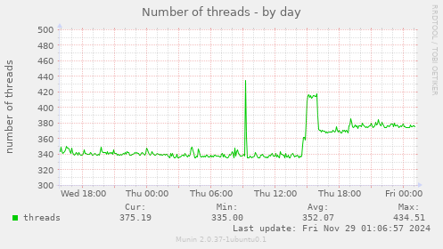 Number of threads