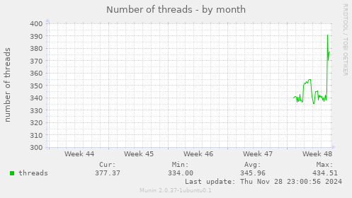 Number of threads