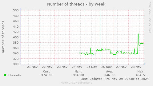 Number of threads