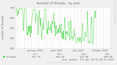 Number of threads