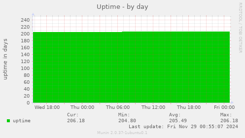 Uptime